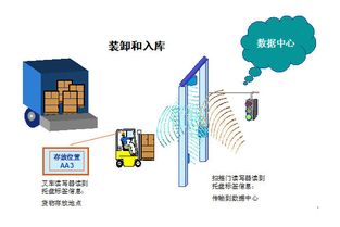 奧泰格談 rfid標(biāo)簽在物流網(wǎng)中的應(yīng)用解決方案