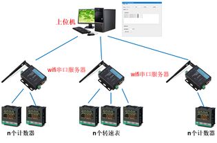 工業(yè)儀器儀表串口網(wǎng)絡(luò)通信上位機(jī)軟件定制開(kāi)發(fā)項(xiàng)目案例